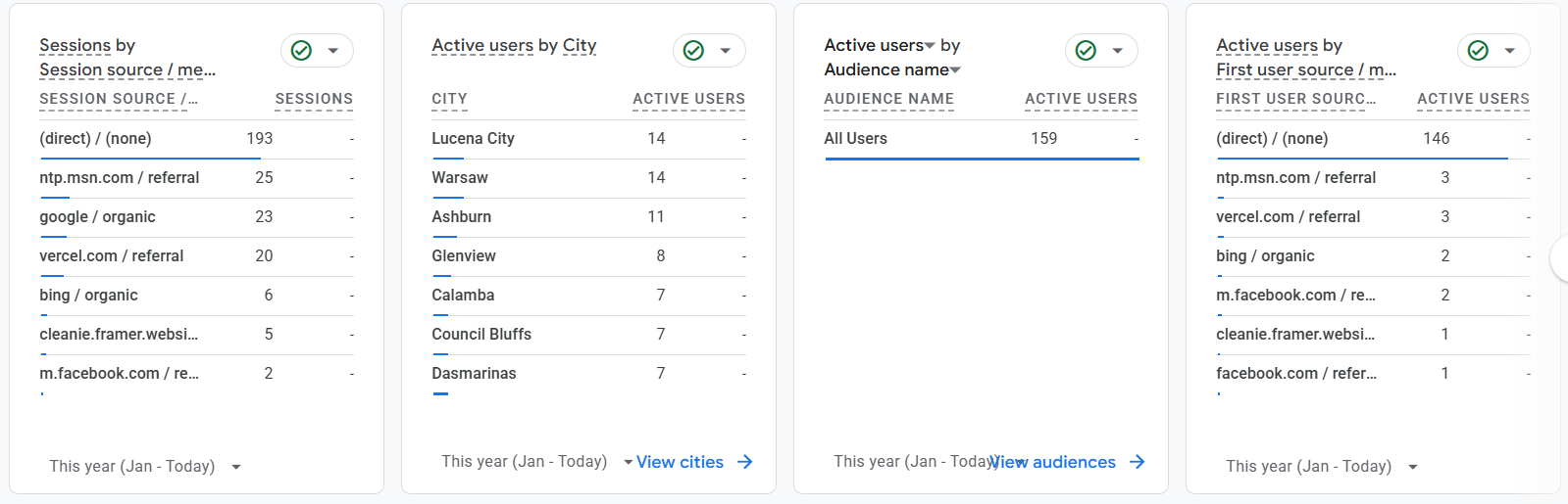 Google Analytics Traffic Sources and Locations