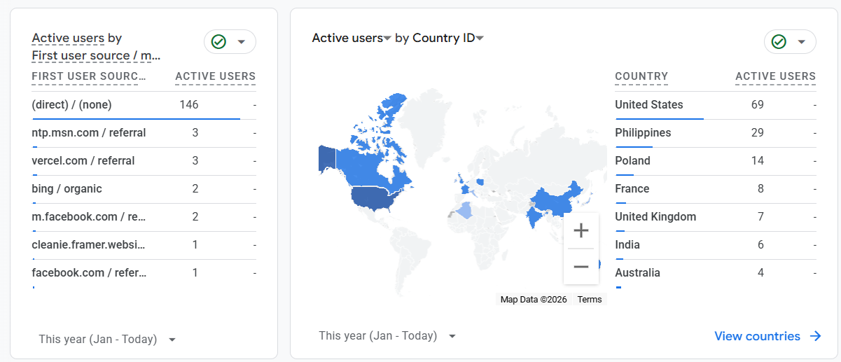 Google Analytics Users by Country
